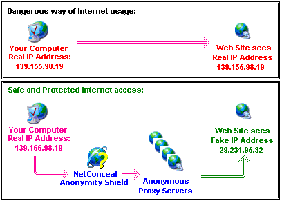 Anonymous internet access